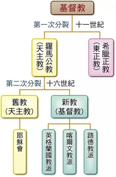 天主 基督|基督教和天主教、新教怎么区别？别傻傻分不清，3分钟秒懂